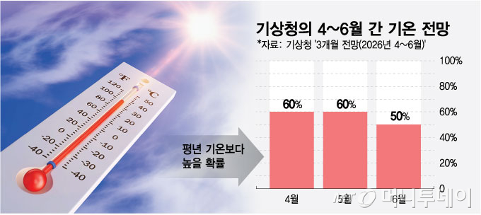 기상청의 4~6월 간 기온 전망/그래픽=최헌정