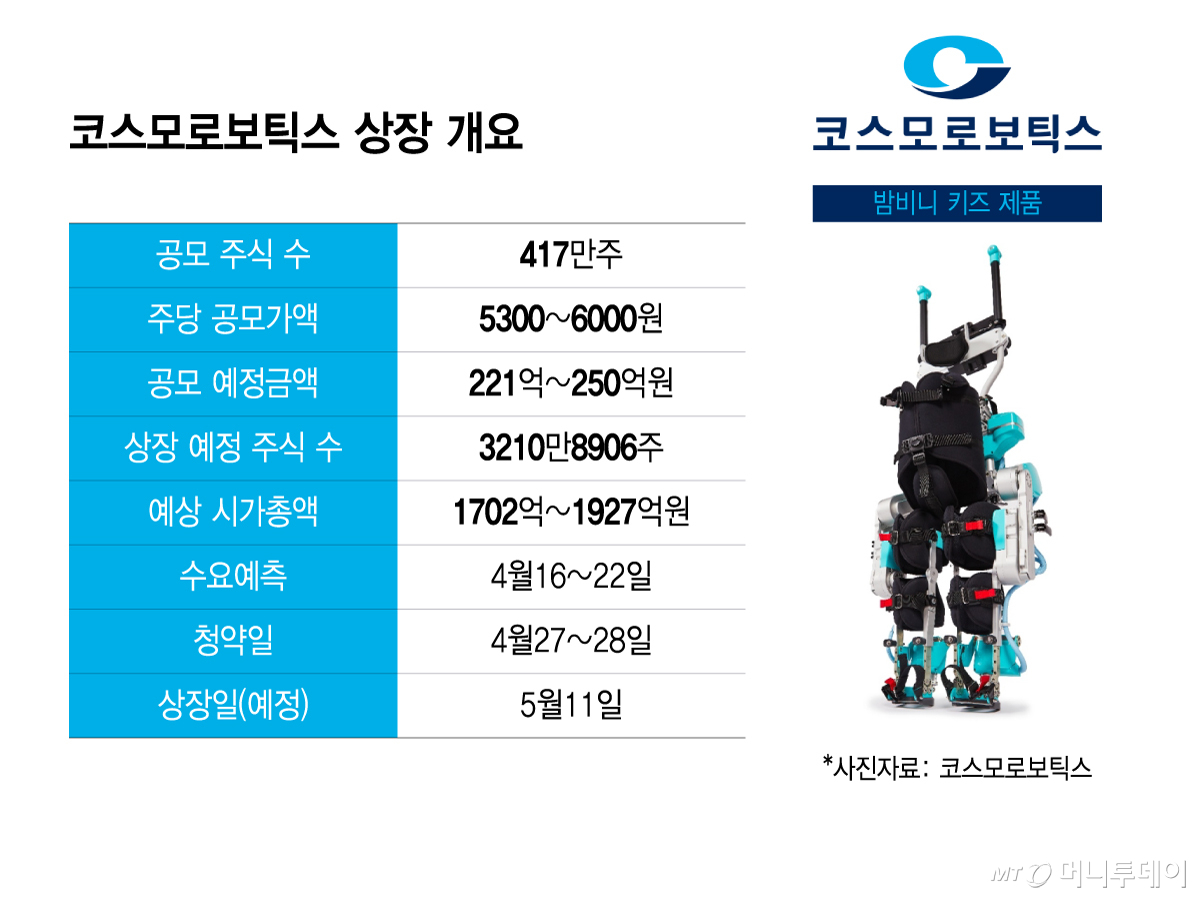 코스모로보틱스 상장 개요/그래픽=윤선정