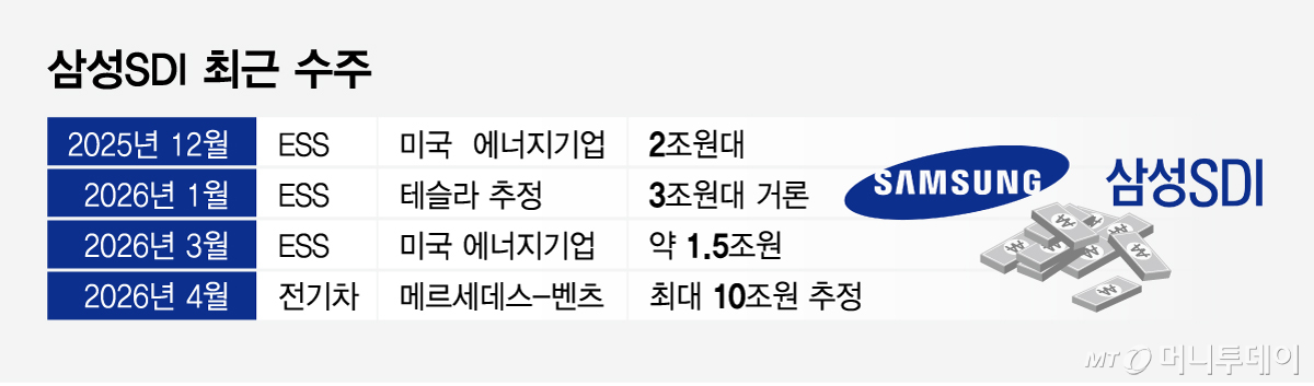 삼성SDI 최근 수주/그래픽=임종철
