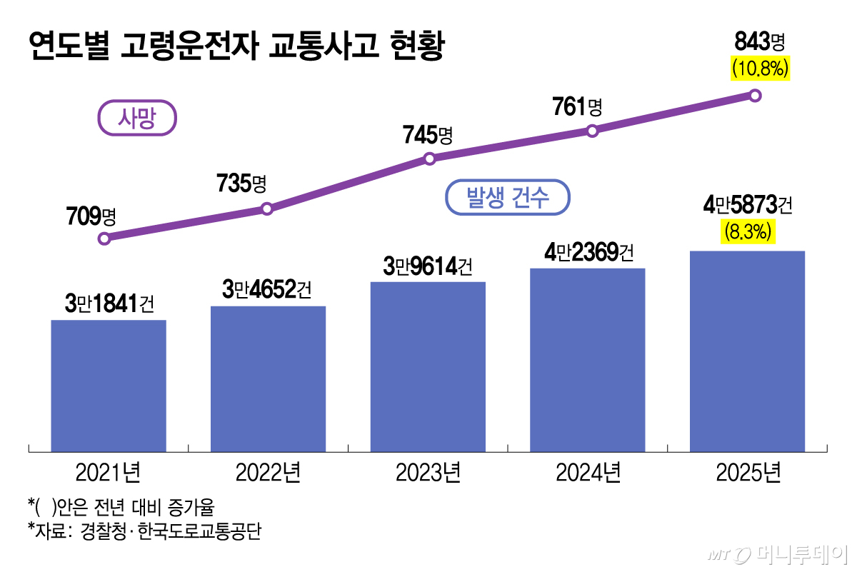연도별 고령운전자 교통사고 현황/그래픽=김지영 디자인기자.