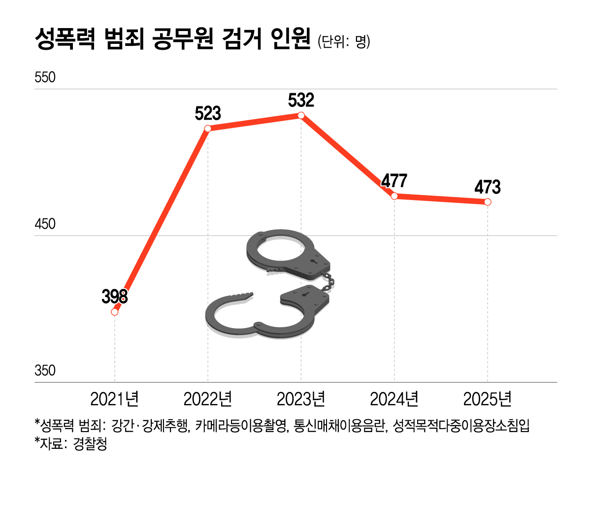 성폭력 범죄 공무원 검거 인원/그래픽=윤선정 디자인기자.