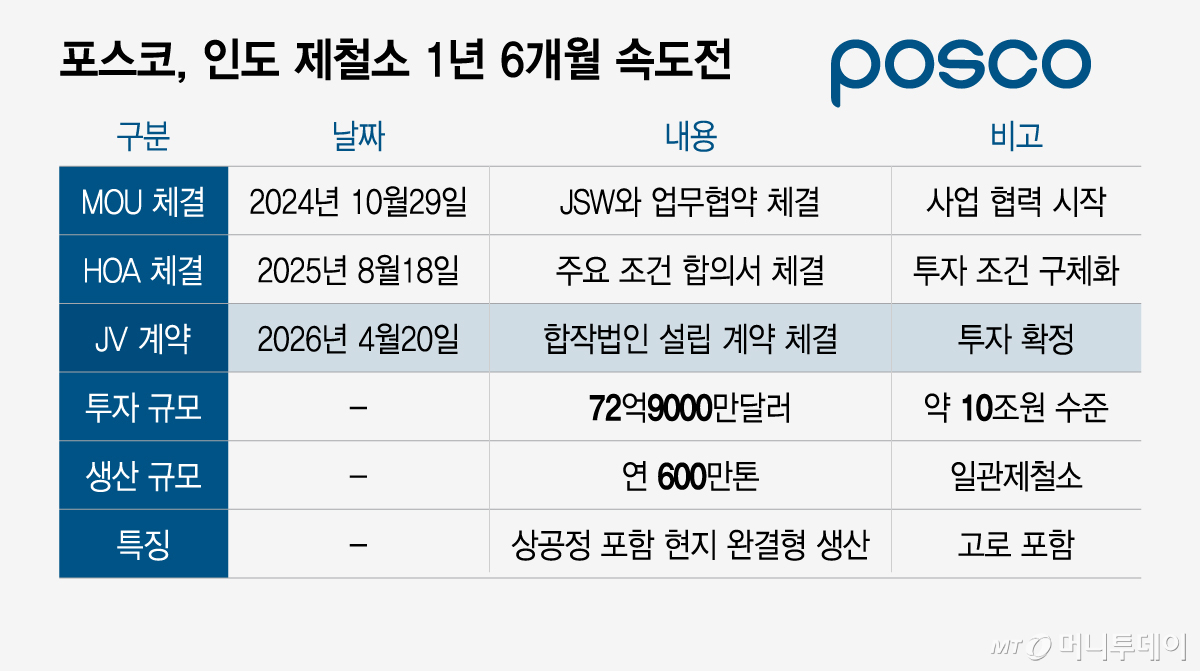 포스코, 인도 제철소 1년 6개월 속도전/그래픽=이지혜