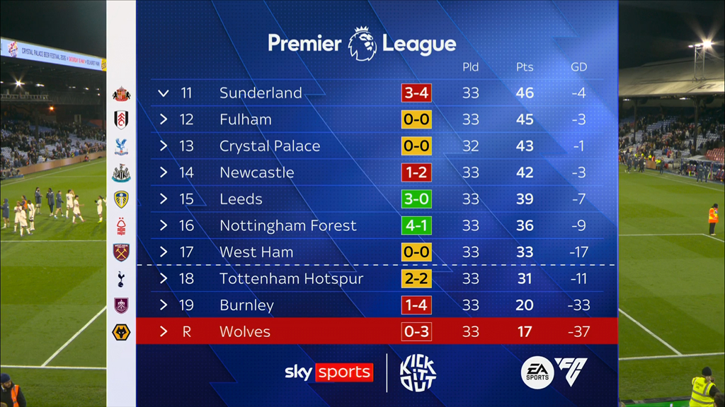 21일 웨스트햄 유나이티드의 무승부로 강등이 확정된 울버햄프턴. /사진=스카이스포츠 SNS 캡처