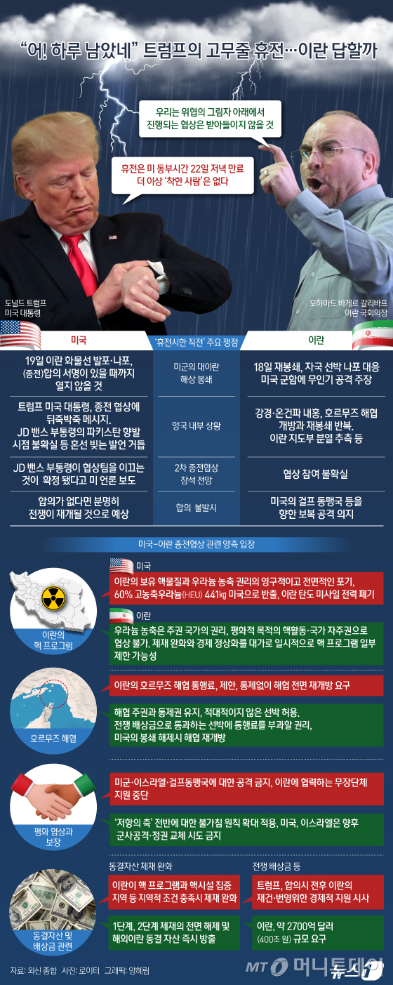 (서울=뉴스1) 양혜림 디자이너 = 미국과 이란의 2차 평화 협상 개최 여부가 여전히 불확실한 가운데 '2주 휴전' 시한 만료가 임박하면서 팽팽한 긴장이 이어지고 있다. 도널드 트럼프 미국 대통령은 휴전 만료시 공격을 재개할 것이라고 위협하면서도 휴전 시한을 하루 연장, 외교적 해결에 무게를 둘 것을 시사했다. 이에 21일쯤 2차 협상 개최 가능성이 여전히 살아 있다는 관측이 나온다. Copyright © 뉴스1. All rights reserved. 무단 전재 및 재배포,  AI학습 이용 금지. /사진=(서울=뉴스1) 양혜림 디자이너