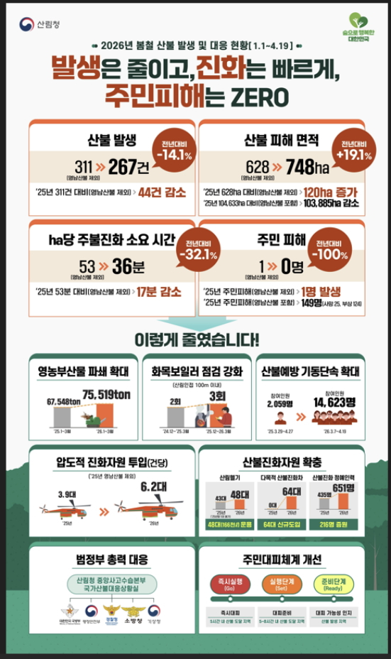 2026년 봄철 산불대응현황(4월19일 기준) 인포그래픽./사진제공=산림청