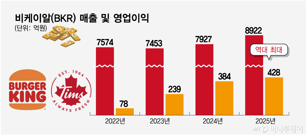 비케이알(BKR) 매출 및 영업이익/그래픽=임종철
