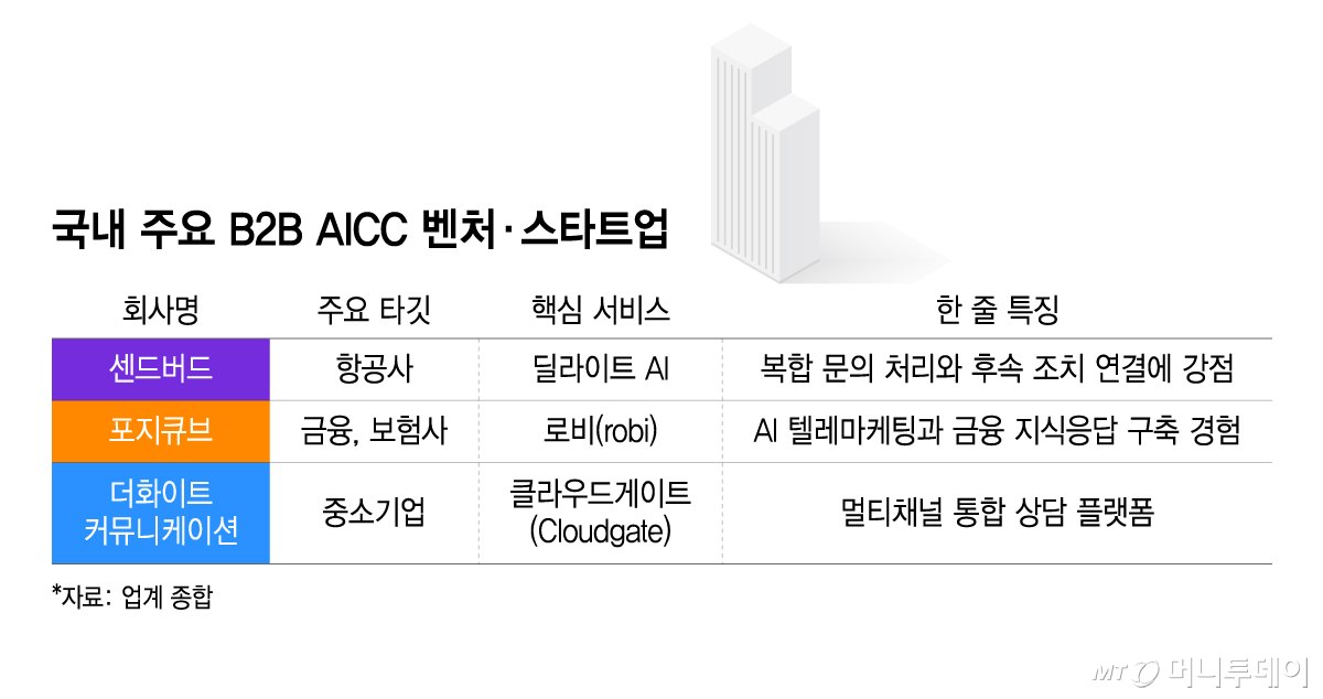 국내 주요 B2B AICC 벤처·스타트업/그래픽=윤선정