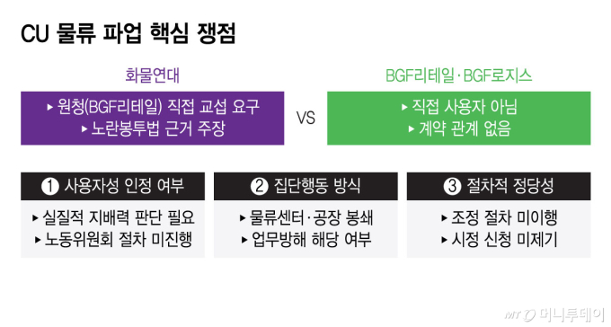 CU 물류 파업 핵심 쟁점/그래픽=윤선정