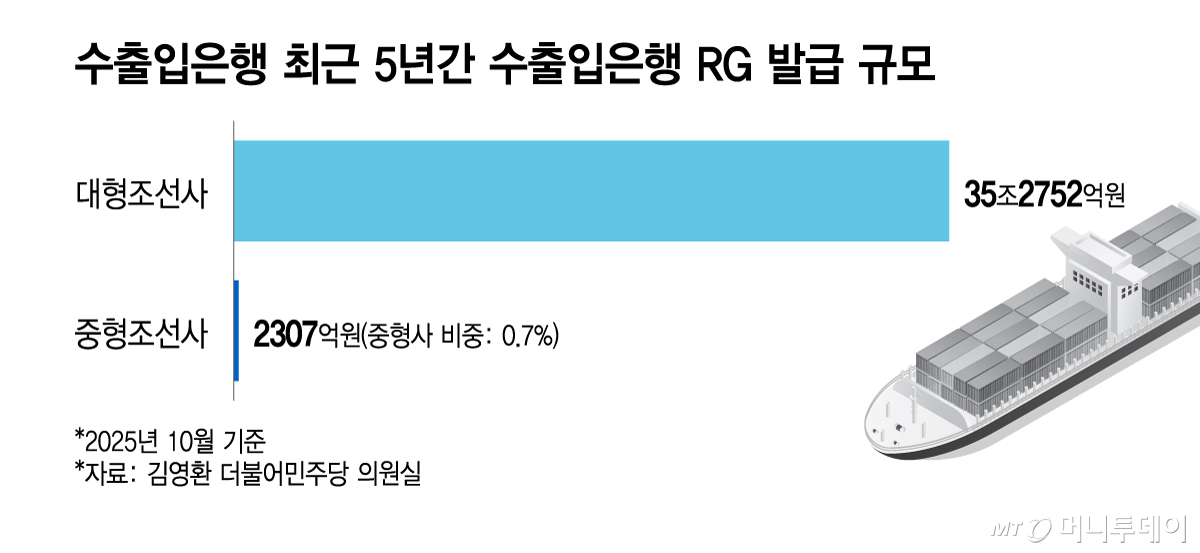 수출입은행 최근 5년간 수출입은행 RG 발급 규모/그래픽=이지혜