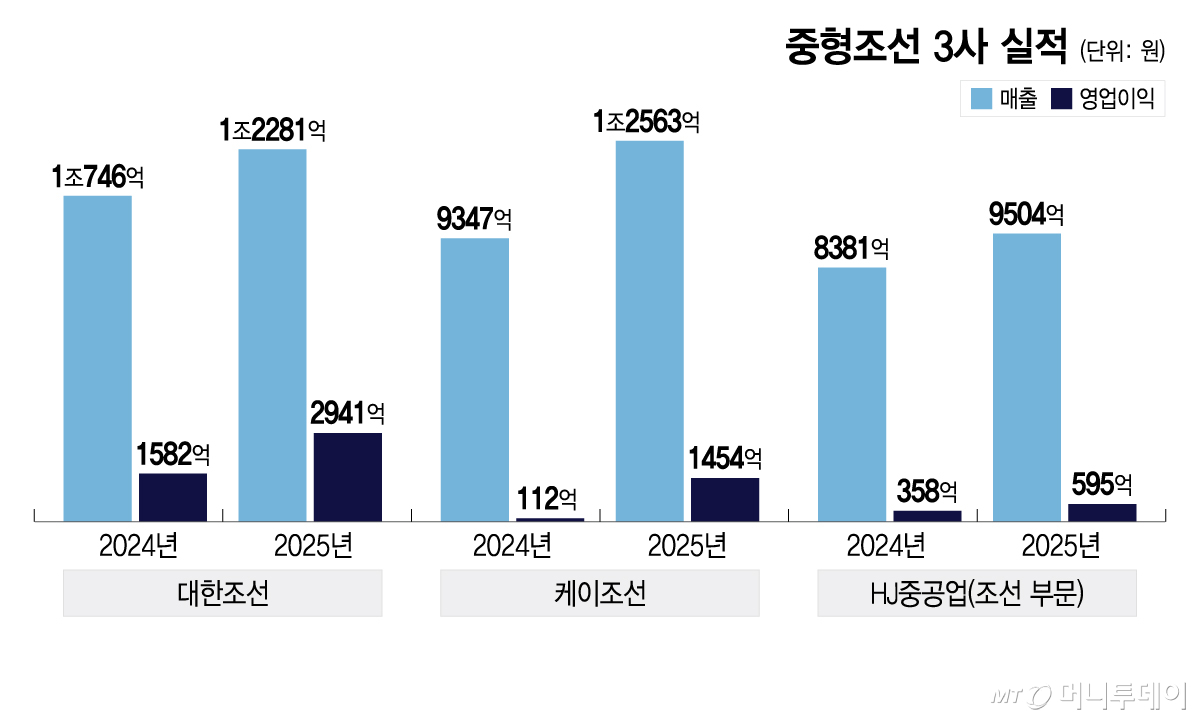 중형조선 3사 실적/그래픽=이지혜