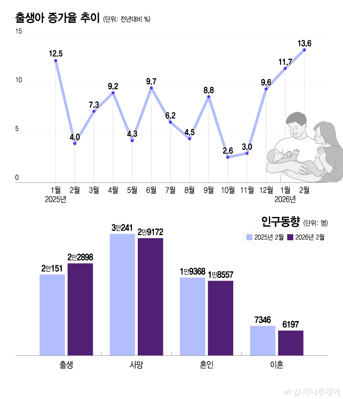 출생아 증가율 추이/그래픽=이지혜
