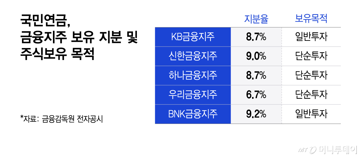 국민연금, 금융지주 보유 지분 및 주식보유 목적/그래픽=윤선정