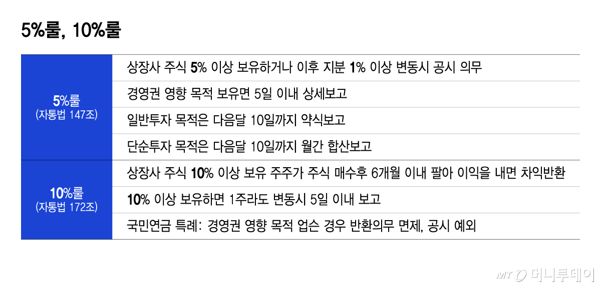 5%룰, 10%룰/그래픽=윤선정