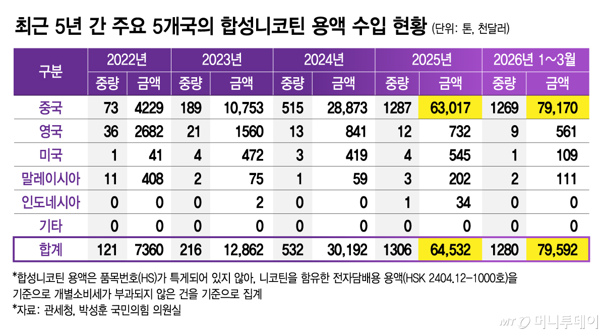 최근 5년 간 주요 5개국의 합성니코틴 용액 수입 현황/그래픽=김지영