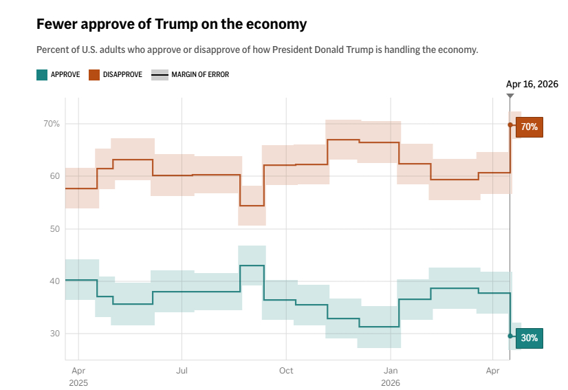 4월 16~20일(현지시간) 미국 성인 2596명을 대상으로 실시한 AP통신·시카고대 여론조사센터(NORC)의 공동 여론조사 결과에 따르면 도널드 트럼프 대통령의 경제정책 지지율은  30%를 기록했다. 이는 지난달의 38%에서 8%포인트(P) 하락한 것으로, 트럼프 1·2기 통틀어 최저 수준이다. /AP=뉴시스