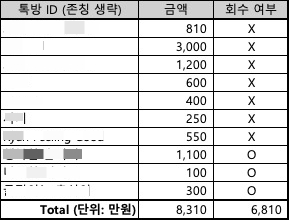 피해 공동대응방 내 인원 10명의 추산 피해금액./사진=독자 제공.