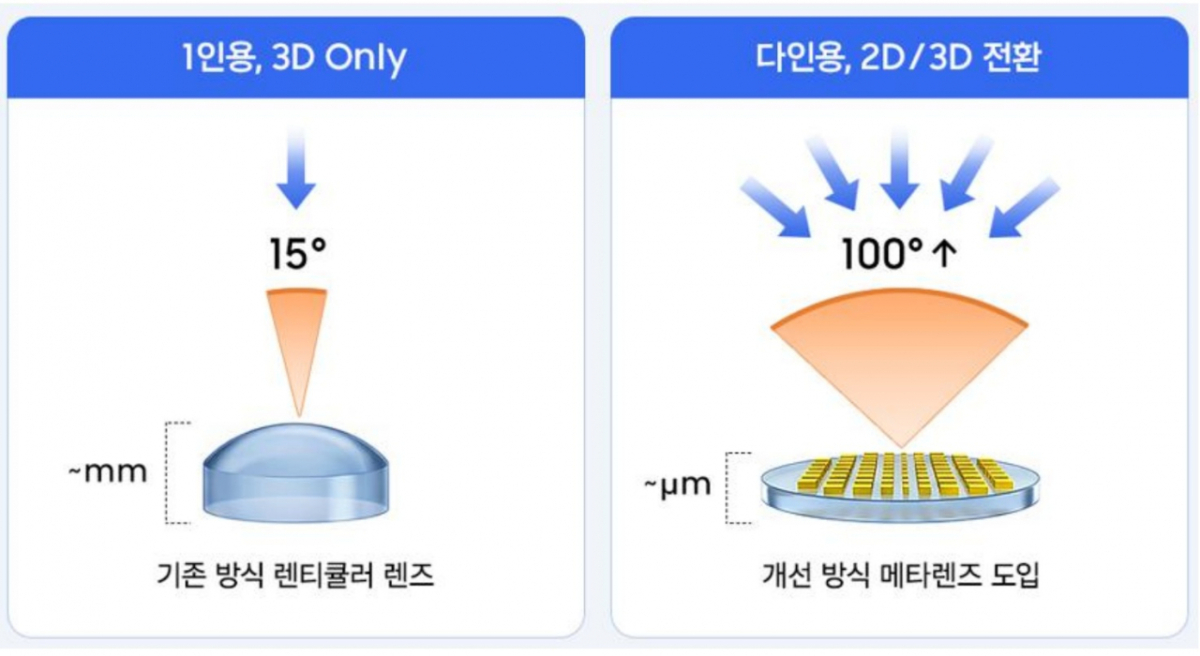 15도 시야각과 100도 시야각의 차이를 나타낸 그림 /사진=노준석 교수 연구팀