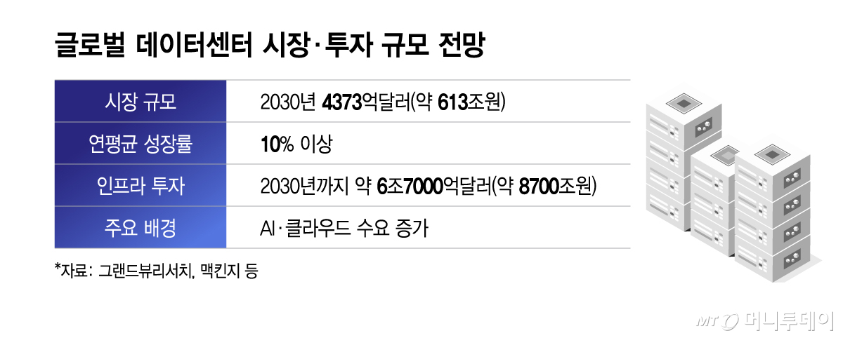 글로벌 데이터센터 시장·투자 규모 전망/그래픽=이지혜