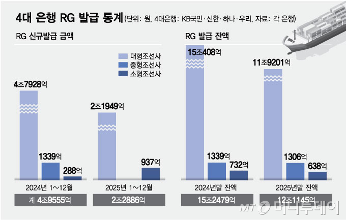4대 은행 RG 발급 통계/그래픽=최헌정