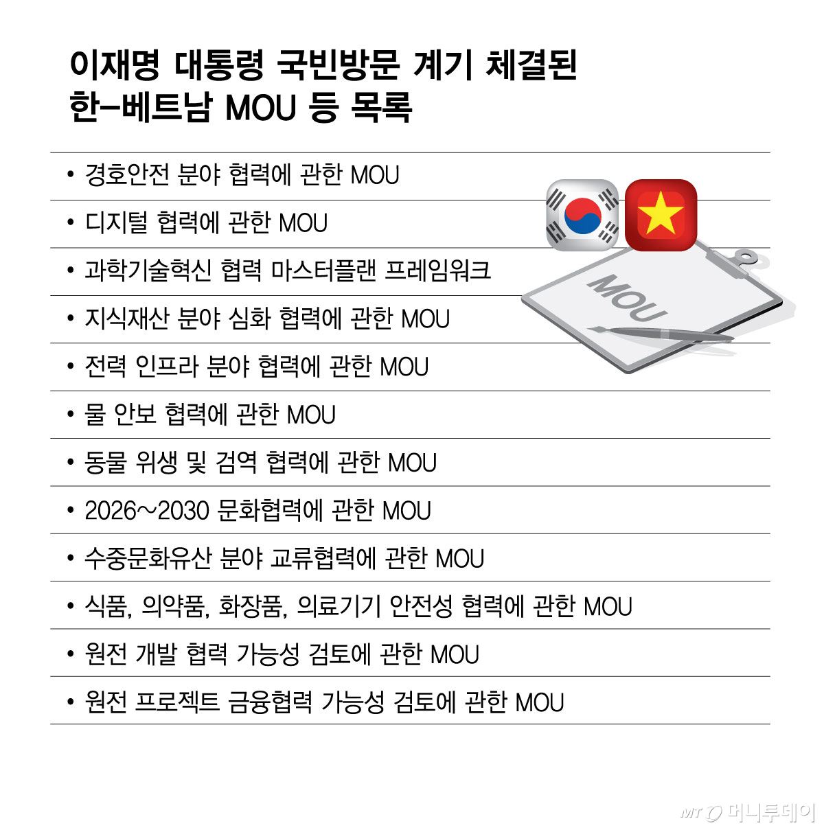 李대통령 국빈방문 계기 체결된 한-베트남 MOU 등 목록/그래픽=김현정