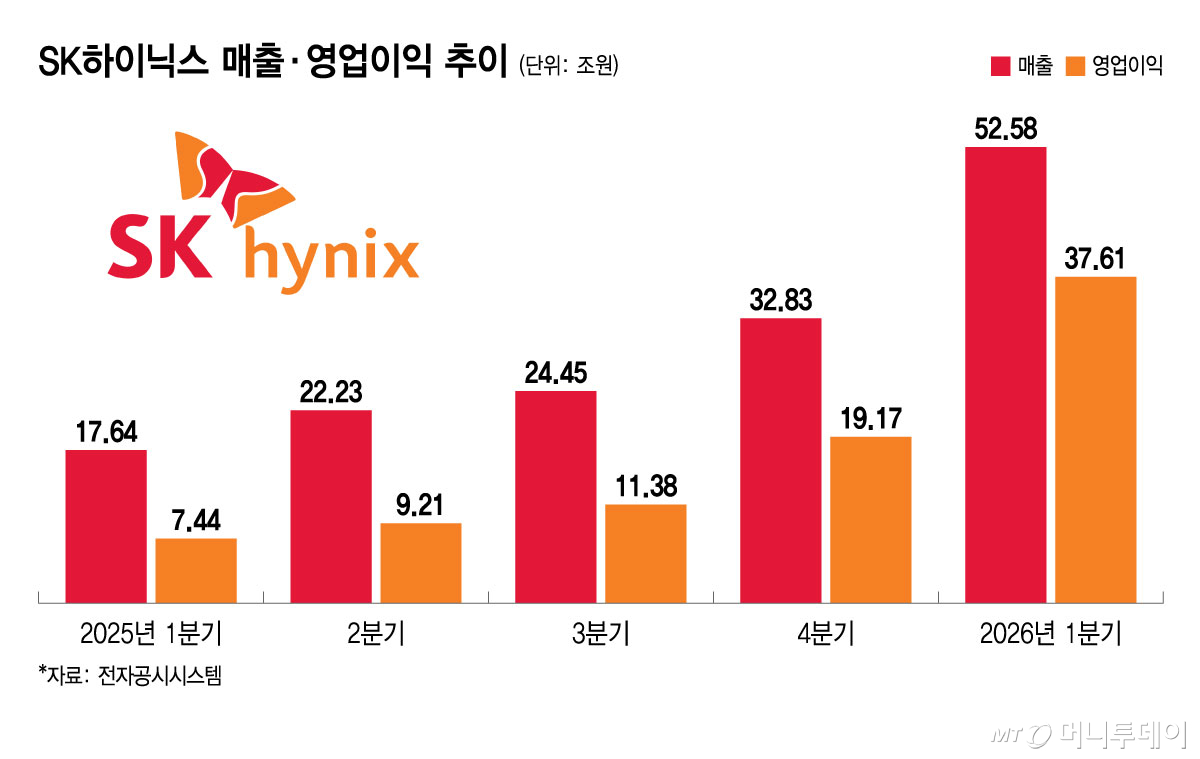 SK하이닉스 매출, 영업이익 추이/그래픽=윤선정