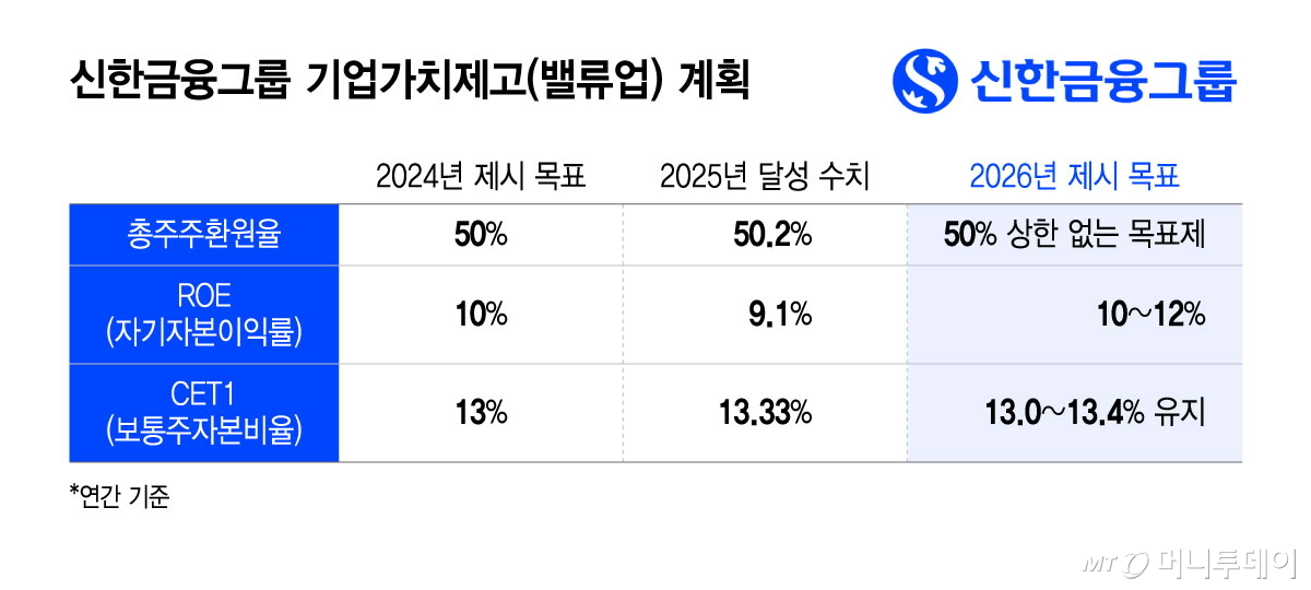 신한금융그룹 기업가치제고(밸류업) 계획/그래픽=윤선정