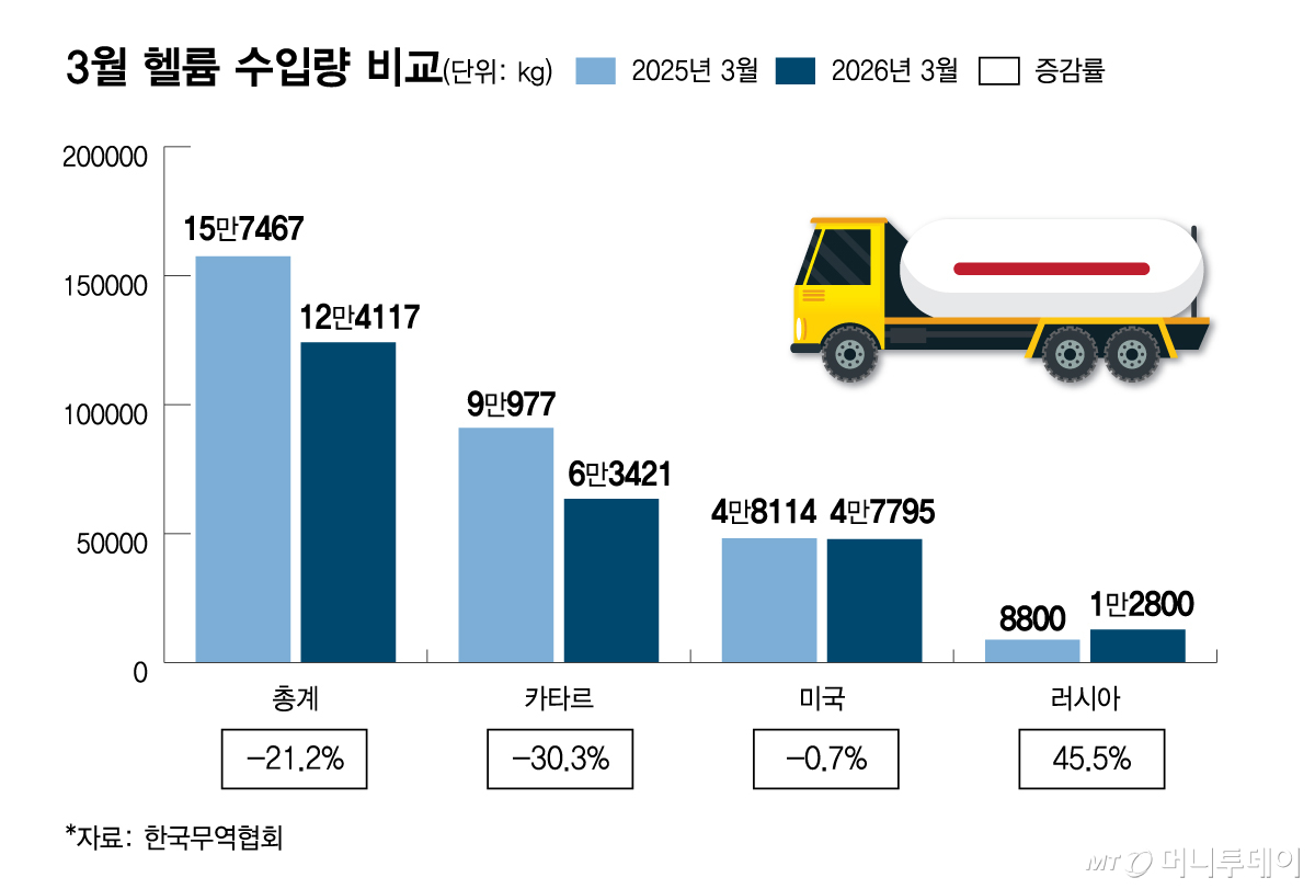 3월 헬륨 수입량 비교/그래픽=김다나