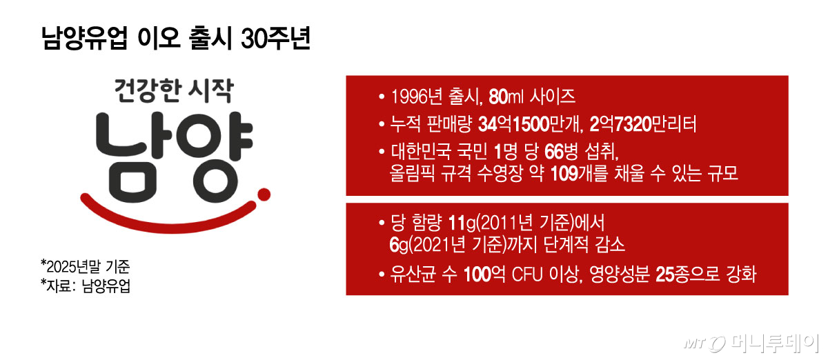 남양유업 이오 출시 30주년/그래픽=윤선정
