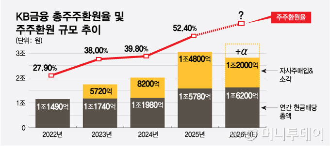 KB금융 총주주환원율 및 주주환원 규모 추이/그래픽=최헌정