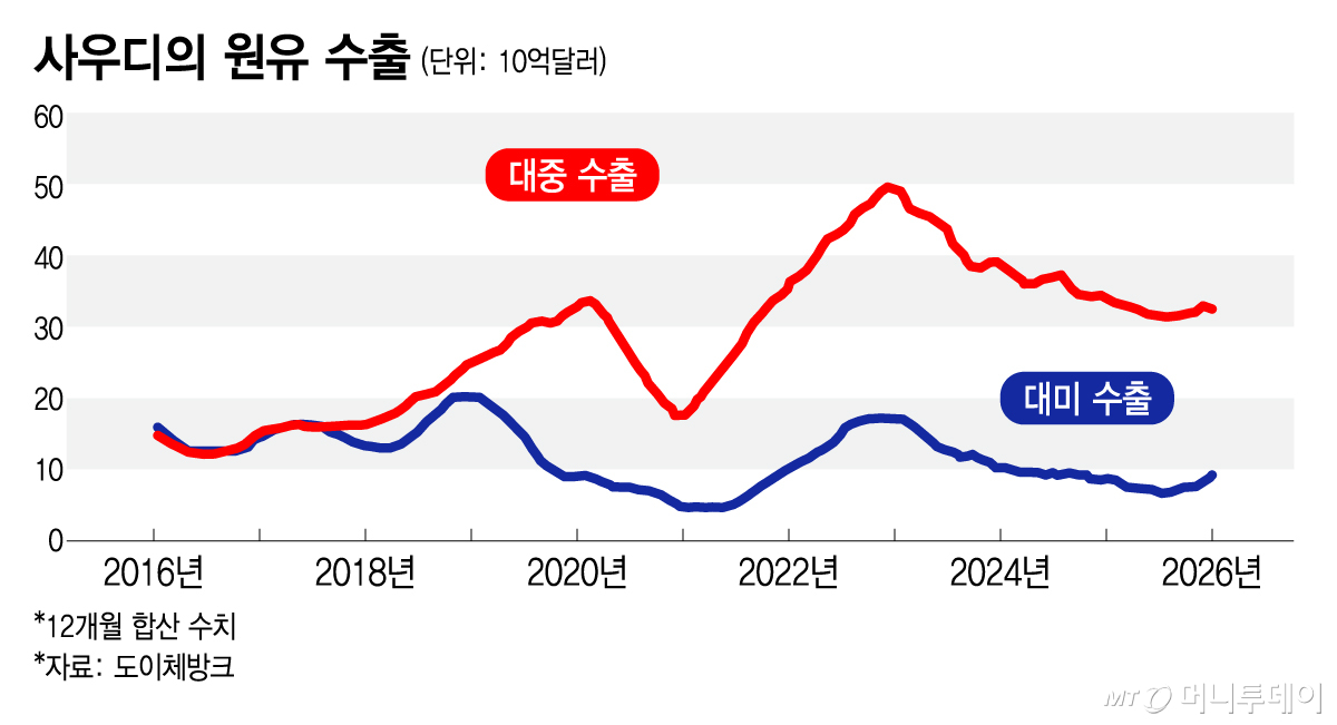 사우디의 원유 수출/그래픽=김지영