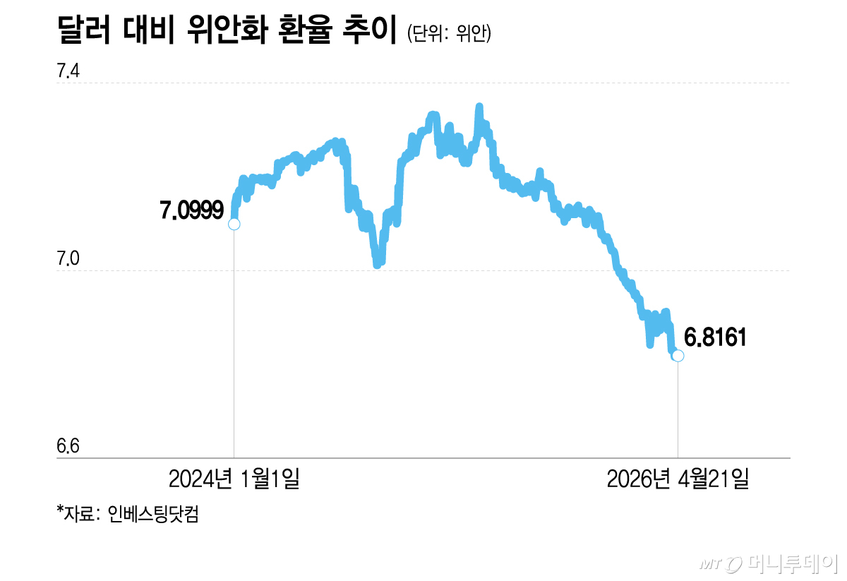 달러 대비 위안화 환율 추이/그래픽=이지혜