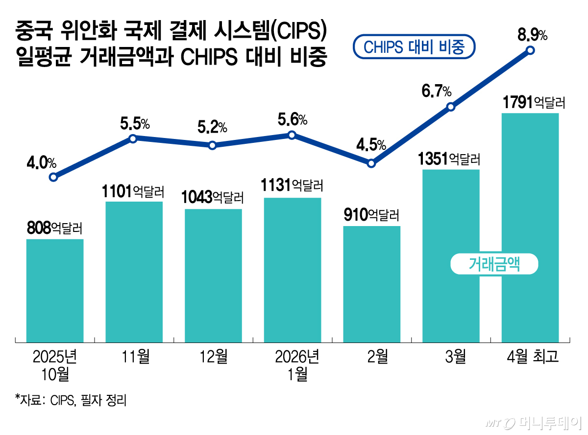 중국 위안화 국제 결제 시스템(CIPS) 일평균 거래금액과 CHIPS 대비 비중/그래픽=김지영