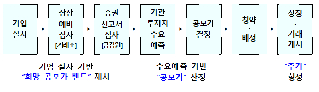IPO 절차 /사진=금융위원회