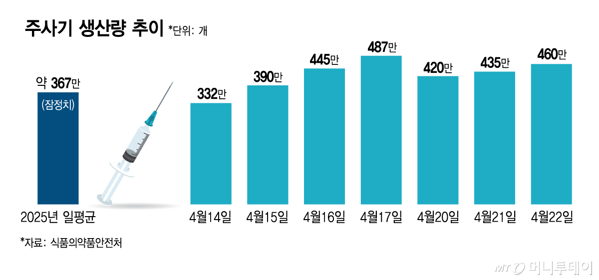 주사기 생산량 추이/그래픽=김지영