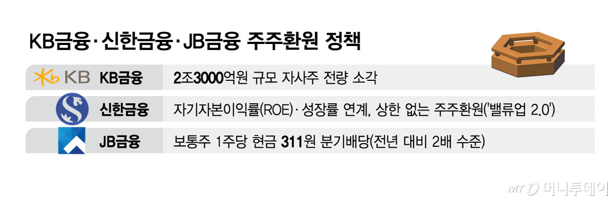 KB금융·신한금융·JB금융 주주환원 정책/그래픽=김현정