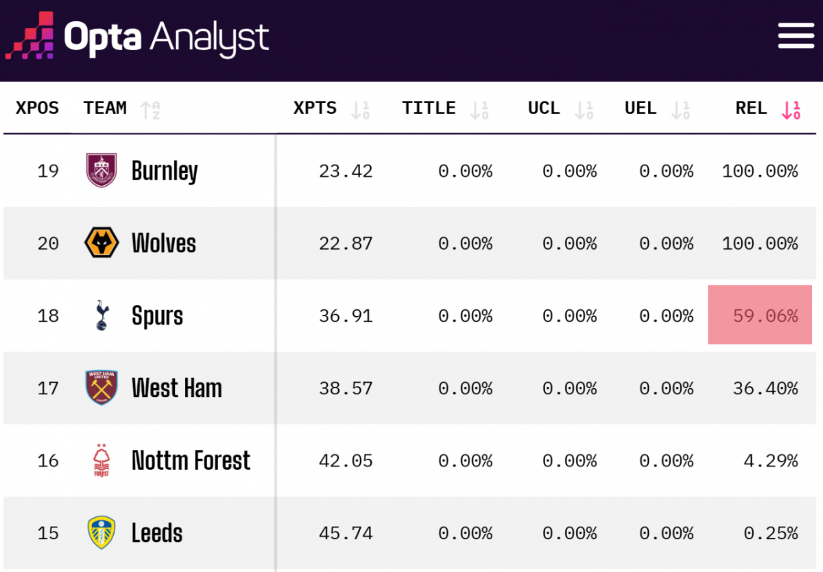 축구 통계 매체 옵타가 23일 공개한 잉글랜드 프리미어리그 강등 확률. 울버햄프턴과 번리의 강등이 확정된 가운데, 마지막 남은 강등팀 확률이 가장 높은 팀은 토트넘이었다. /사진=옵타 캡처
