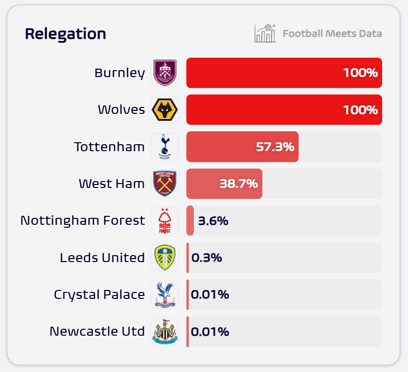축구 통계 매체 풋볼 미츠 데이터가 23일 공개한 잉글랜드 프리미어리그 강등 확률. /사진=풋볼미츠데이터 SNS 캡처