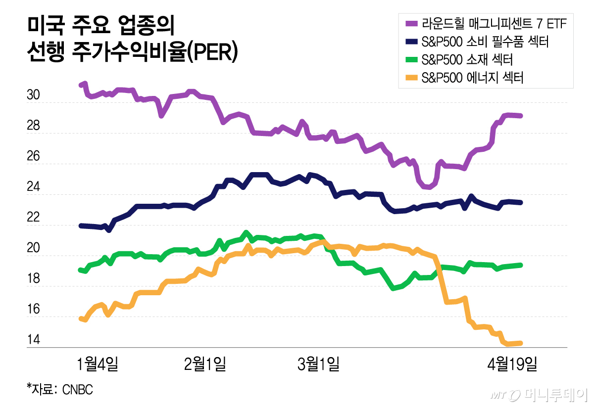 미국 주요 업종의 선행 주가수익비율(PER)/그래픽=이지혜