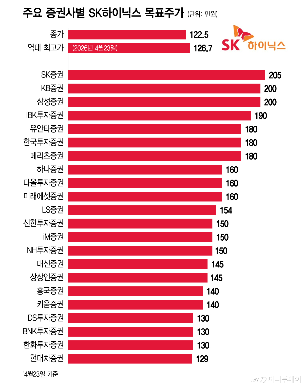 주요 증권사별 SK하이닉스 목표주가/그래픽=이지혜