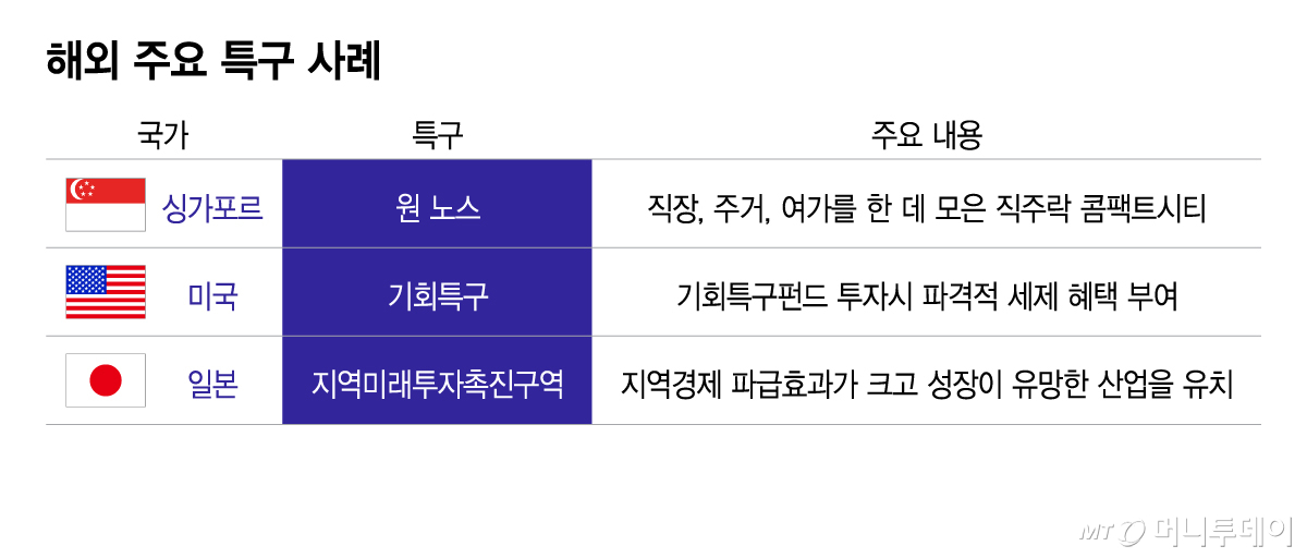 해외 주요 특구 사례/그래픽=이지혜