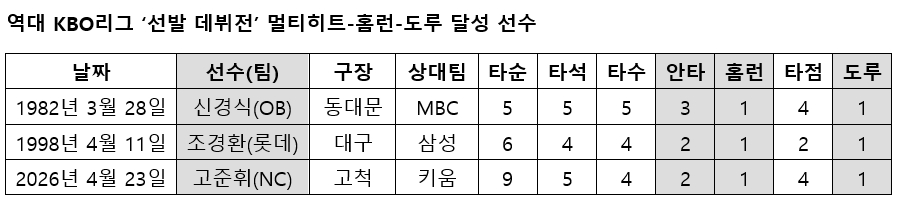 /자료=KBO