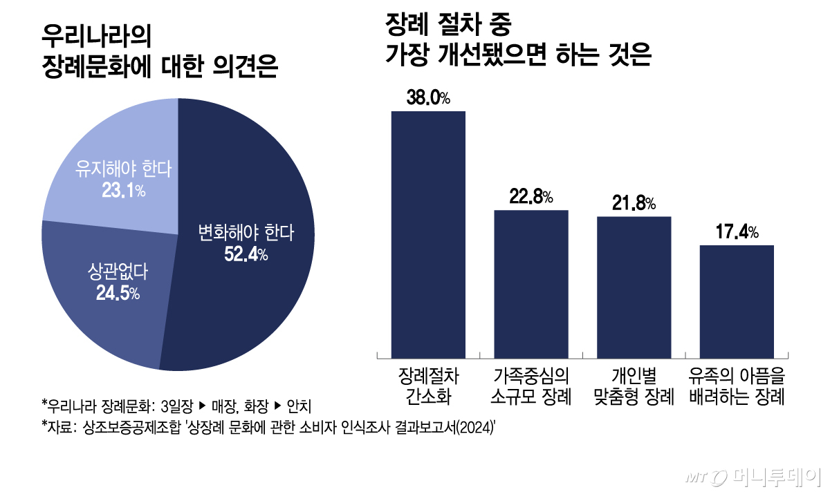 우리나라의 장례문화에 대한 의견은, 장례 절차 중 가장 개선됐으면 하는 것은/그래픽=이지혜 디자인기자.