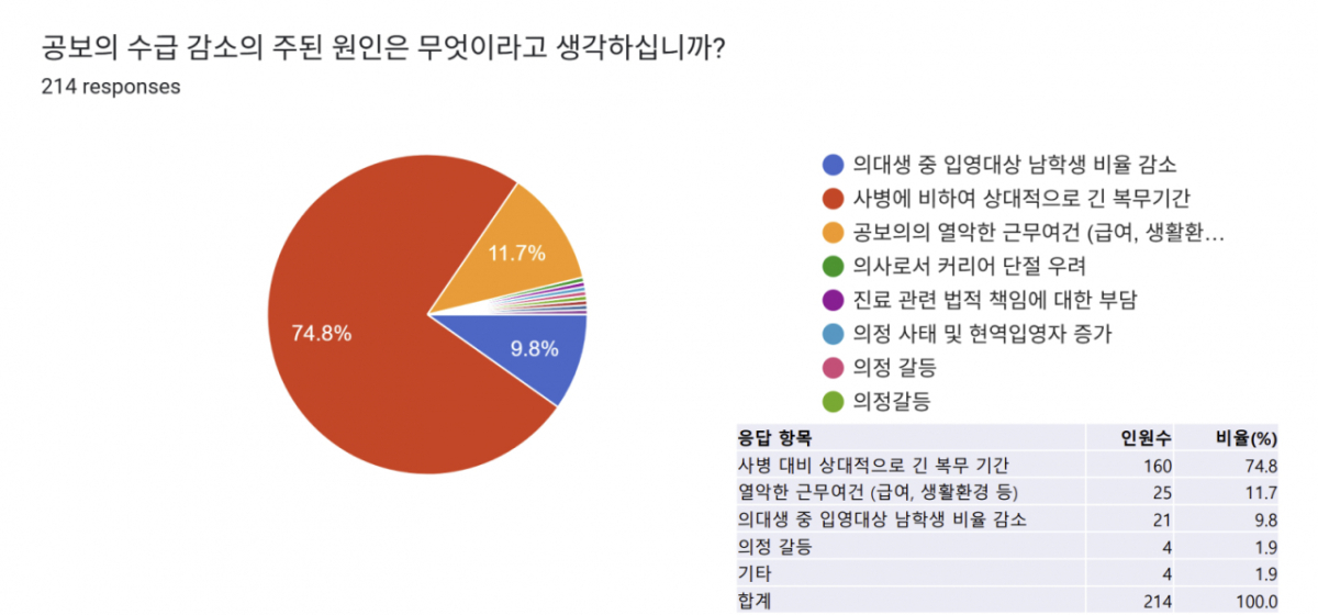 24일 대한공중보건의사협의회(대공협)가 공개한 의과 공보의 대상 근무 실태·제도 개선 방안에 대한 설문조사 결과(전체 회원 945명 중 214명 참여)에 따르면 응답자의 74.8%는 공보의 수급 감소의 주된 원인으로 '사병 대비 상대적으로 긴 복무기간'을 지목했다. 공보의는 3주간의 군사훈련 후 36개월의 의무복무를 수행한다. 육군 현역병(18개월)의 2배다. /사진제공=대한공중보건의사협의회
