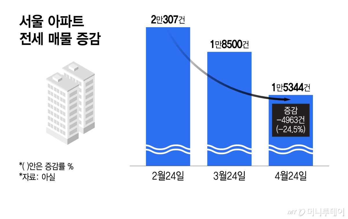 서울 아파트 전세 매물 증감/그래픽=윤선정