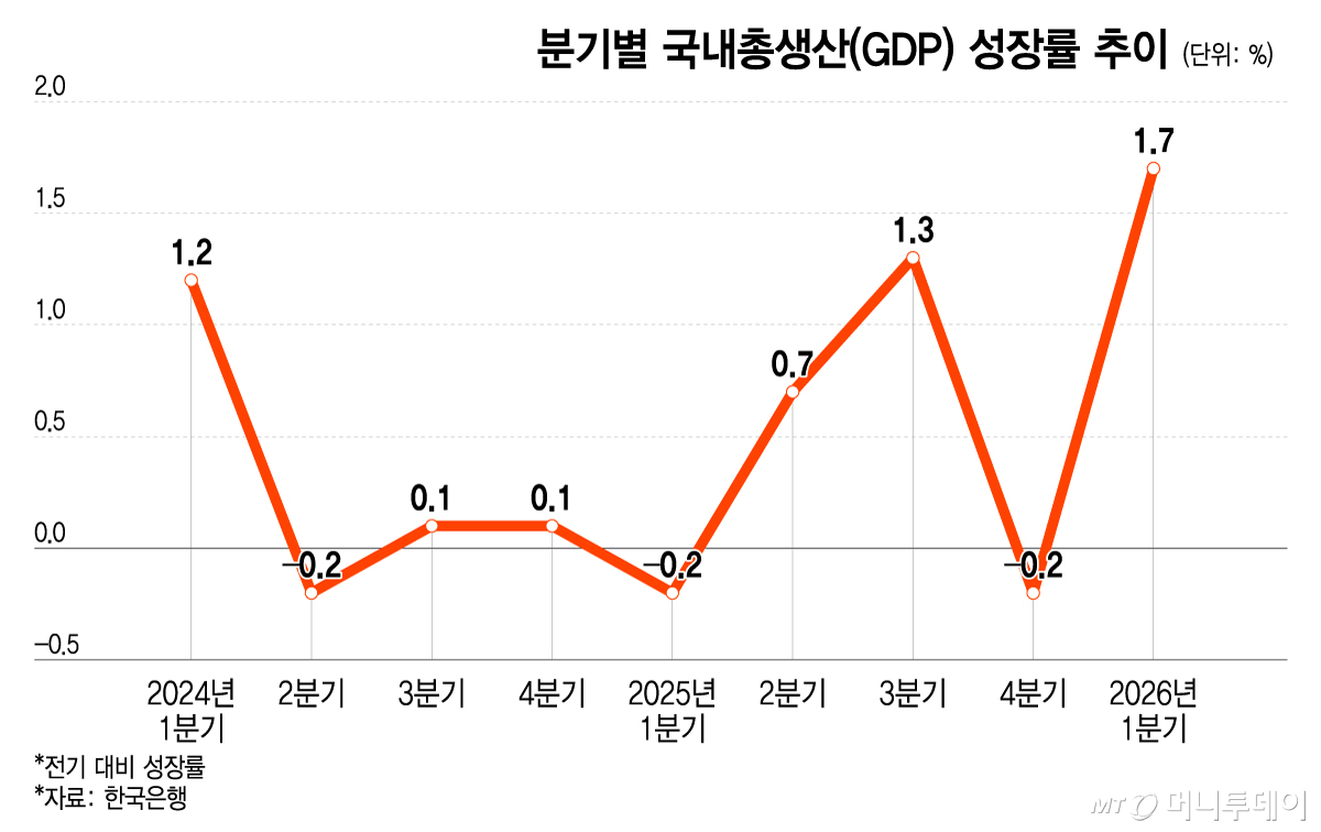 분기별 국내총생산(GDP) 성장률 추이/그래픽=이지혜