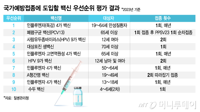 국가예방접종에 도입할 백신 우선순위 평가 결과/그래픽=김지영