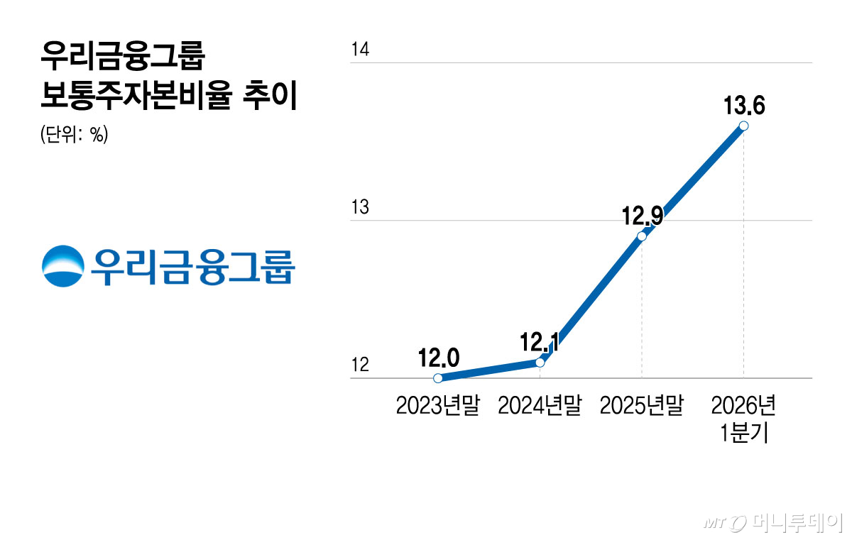 우리금융그룹 보통주자본비율 추이/그래픽=윤선정