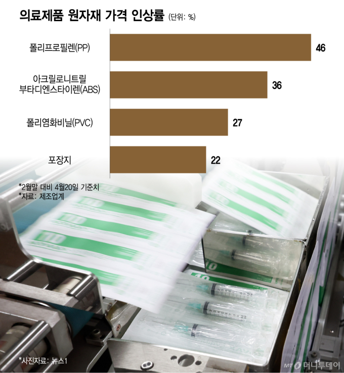 의료제품 원자재 가격 인상률/그래픽=이지혜