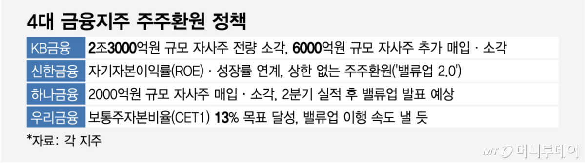4대 금융지주 주주환원 정책./그래픽=임종철 기자