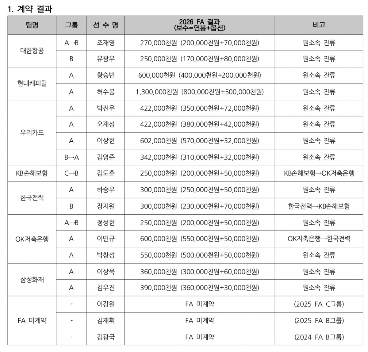 남자 프로배구 자유계약선수(FA) 계약 결과. /사진=한국배구연맹(KOVO) 제공